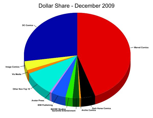 Dollar Market Shares for November