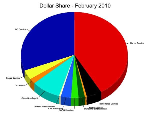 Dollar Market Shares for February