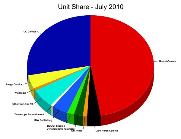 Unit Market Shares for July