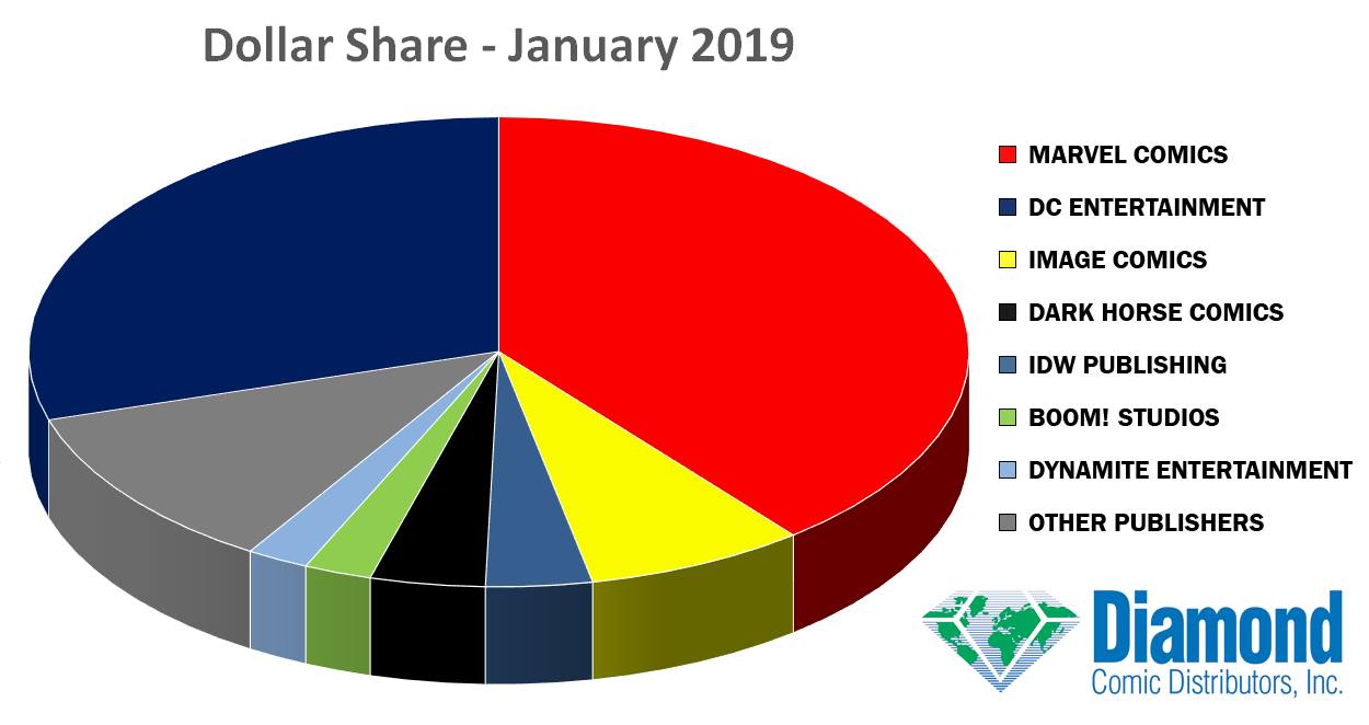 Dollar Market Shares for January 2019