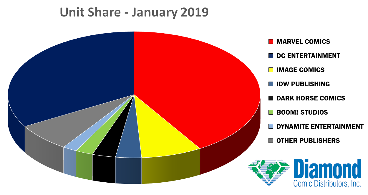Unit Market Shares for January 2019