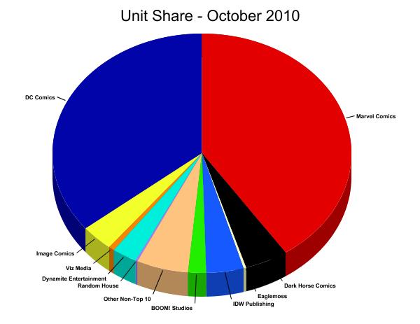 Unit Market Shares for October