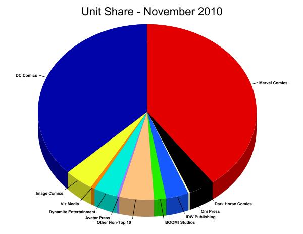 Unit Market Shares for November
