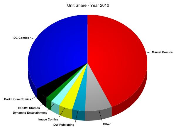 Unit Market Shares for 2010