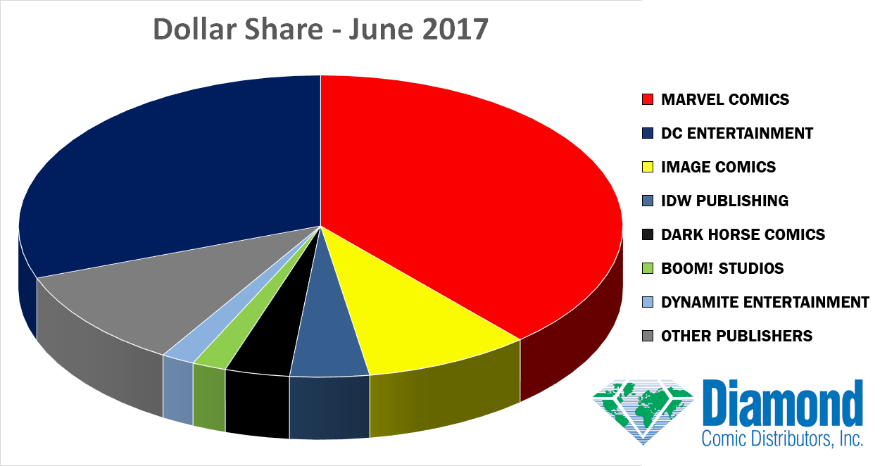 Dollar Market Shares for June 2017
