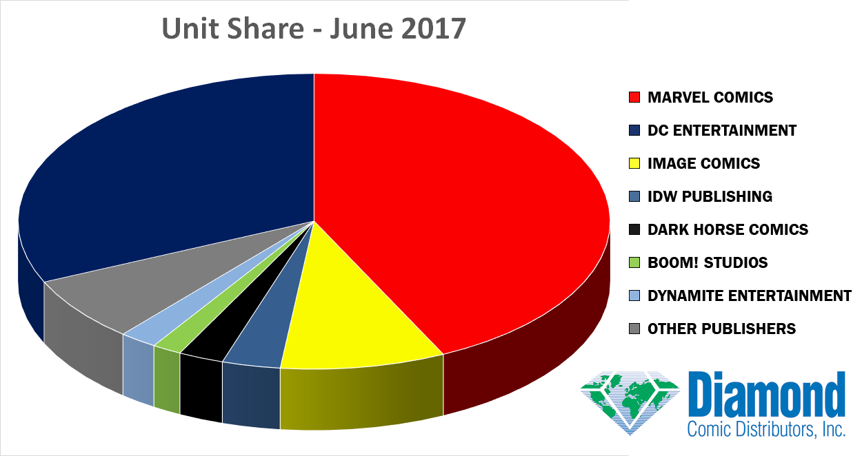 Unit Market Shares for June 2017
