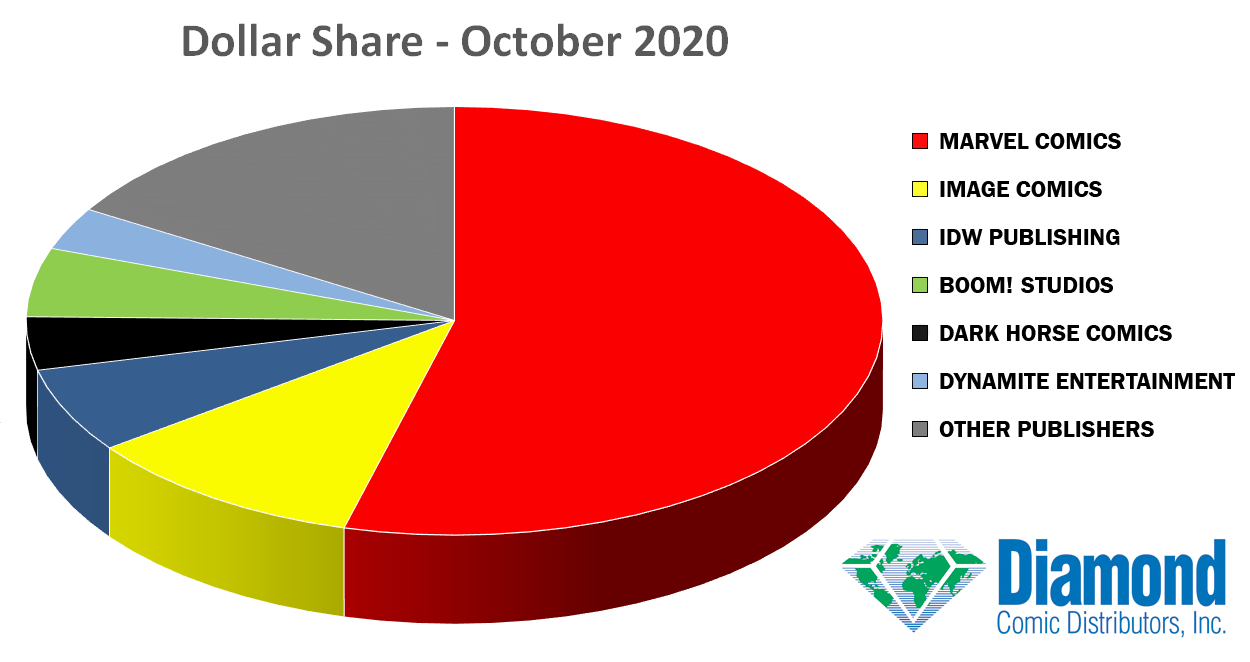 Dollar Market Shares for October 2020