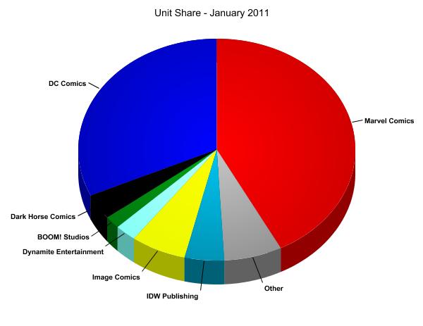 Unit Market Shares for January