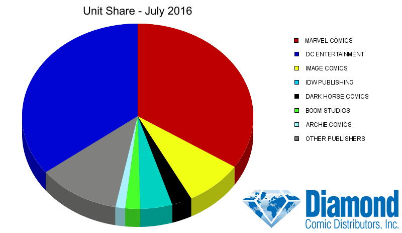 Unit Market Shares for July 2016