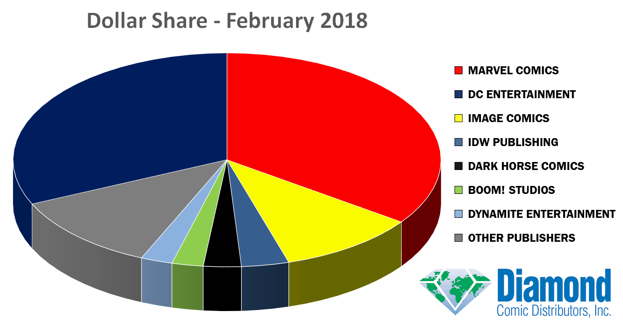 Dollar Market Shares for February 2018