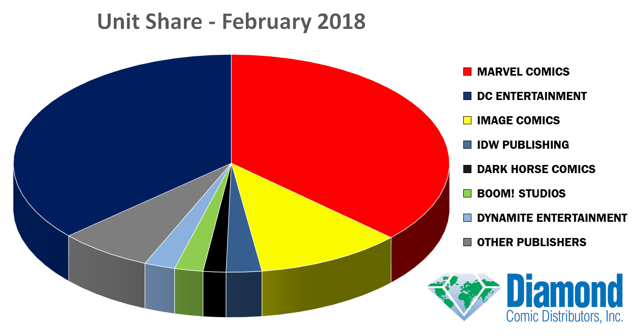 Unit Market Shares for February 2018