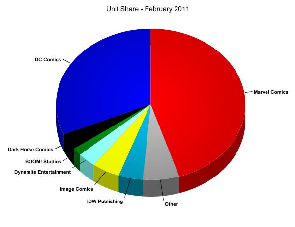 Unit Market Shares for February