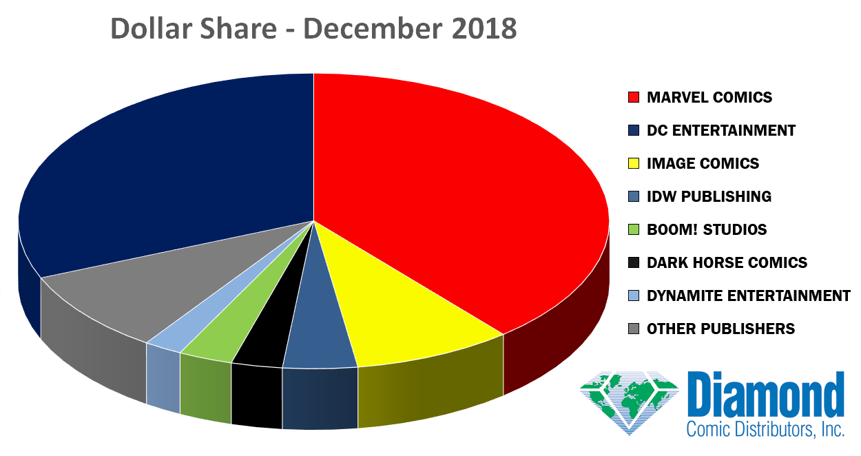 Dollar Market Shares for December 2018