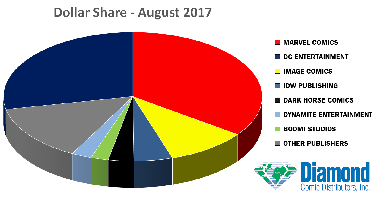 Dollar Market Shares for August 2017