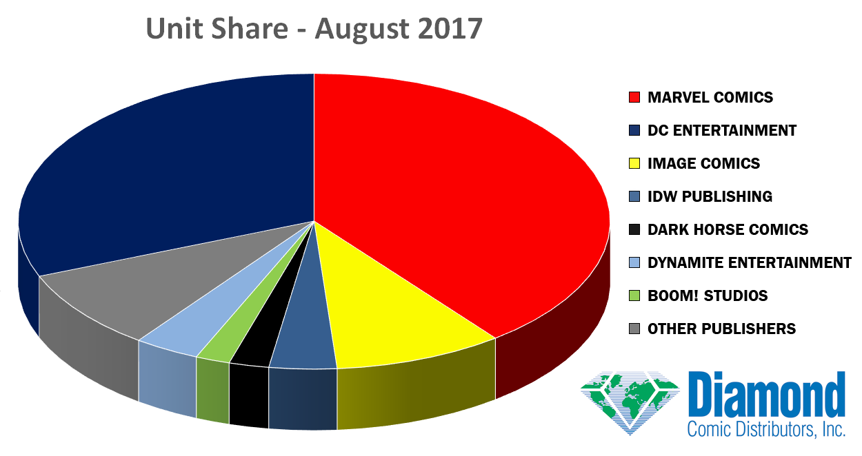 Unit Market Shares for August 2017