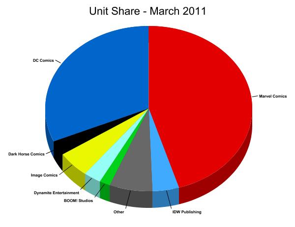 Unit Market Shares for March