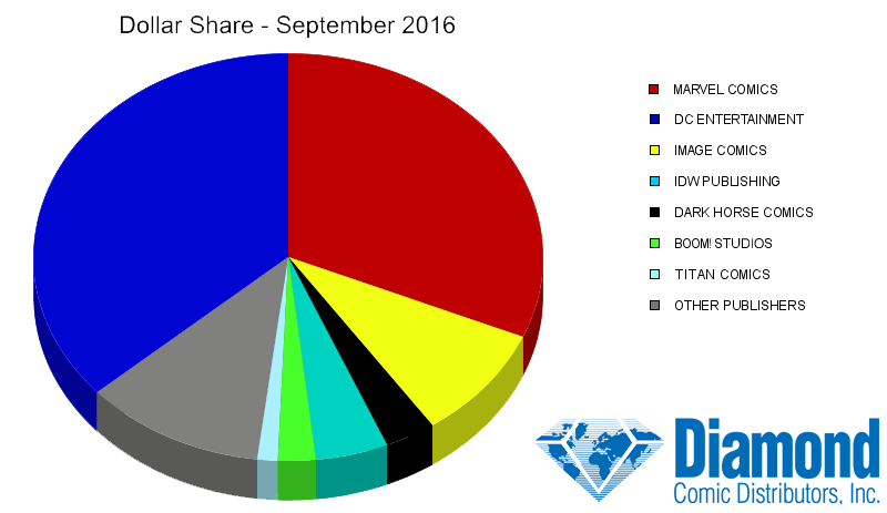 Dollar Market Shares for September 2016