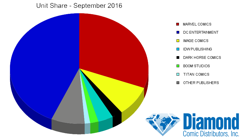 Unit Market Shares for September 2016