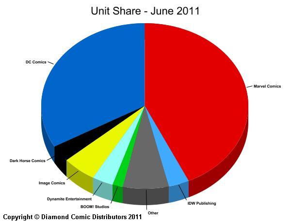 Unit Market Shares for June