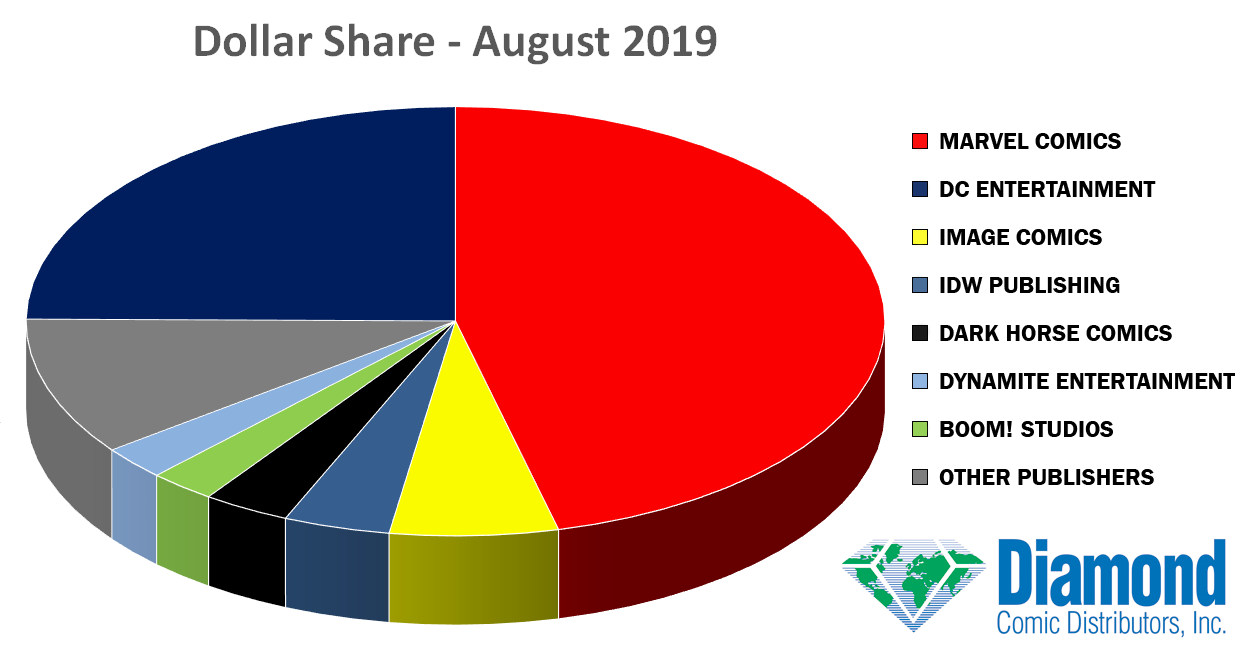 Dollar Market Shares for August 2019