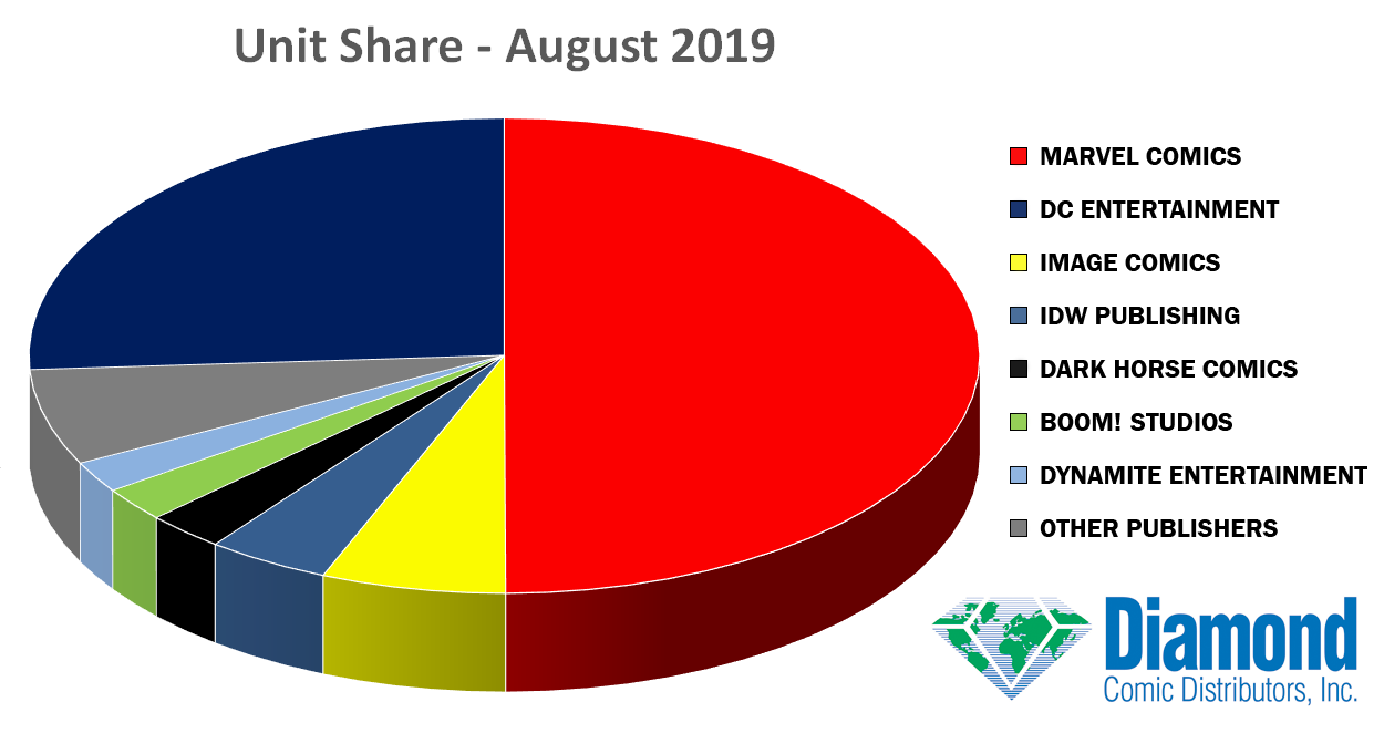 Unit Market Shares for August 2019