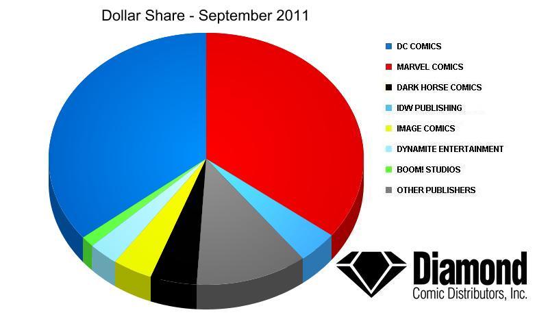 Dollar Market Shares for September