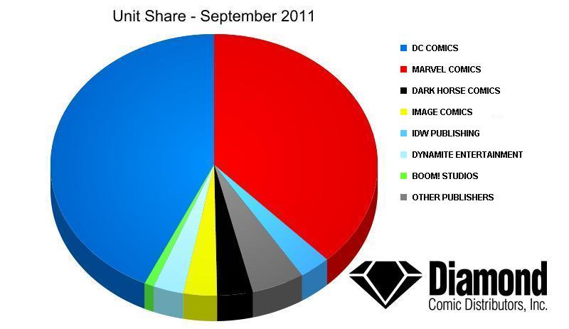 Unit Market Shares for September