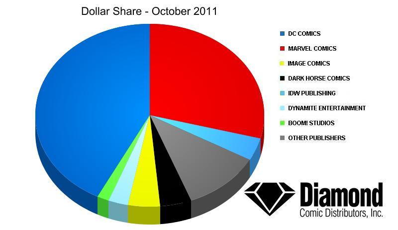 Dollar Market Shares for October