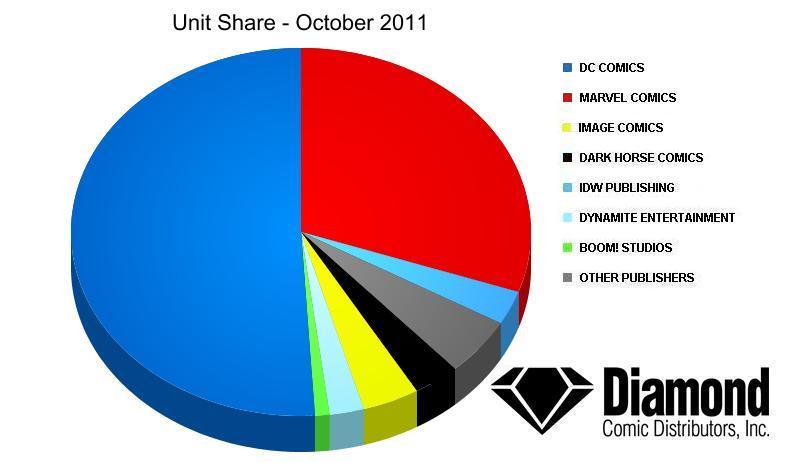 Unit Market Shares for October