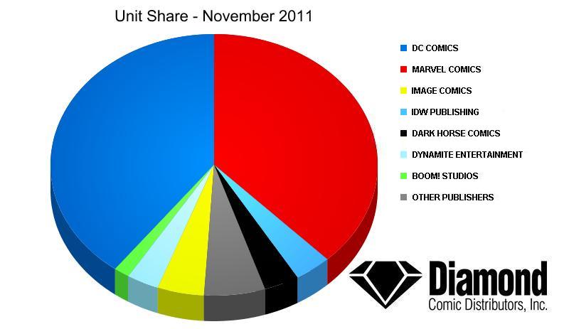 Unit Market Shares for November