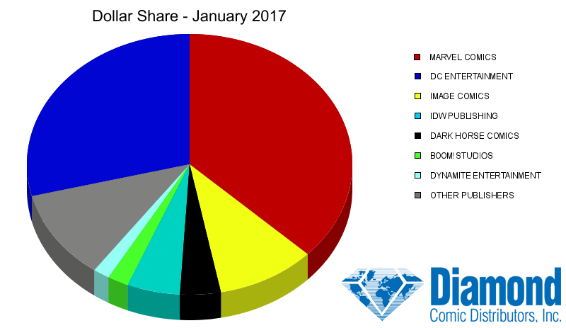 Dollar Market Shares for January 2017