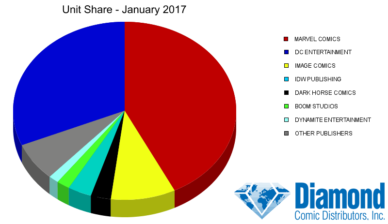 Unit Market Shares for January 2017