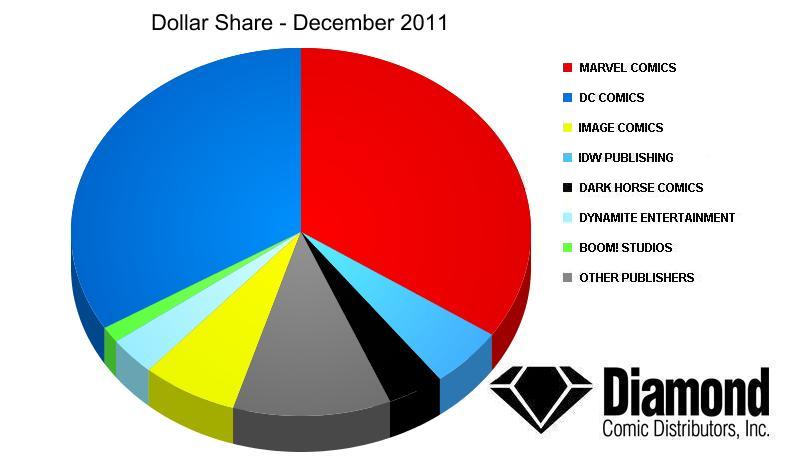 Dollar Market Shares for December