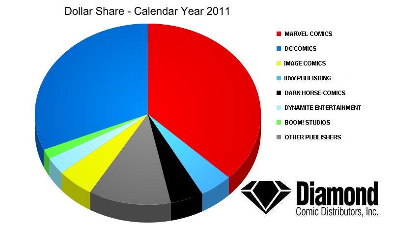 Dollar Market Shares for 2011 Overall