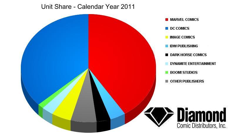 Unit Market Shares for Overall 2011