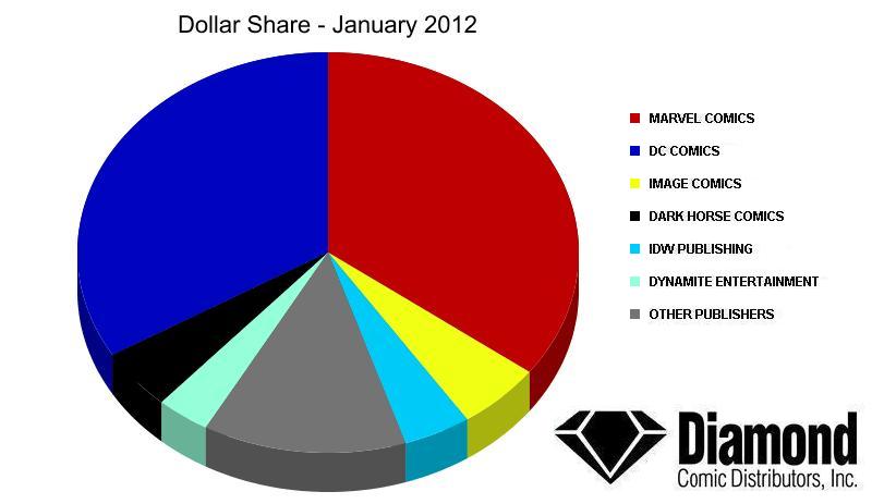 Dollar Market Shares for January