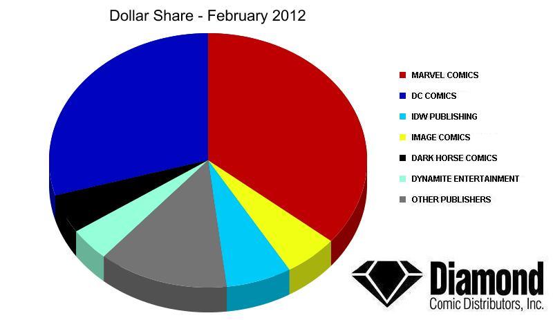 Dollar Market Shares for February