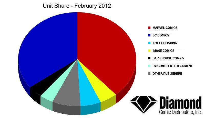 Unit Market Shares for February