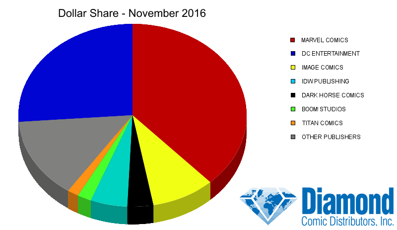 Dollar Market Shares for November 2016