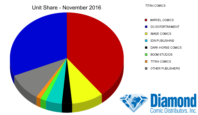 Unit Market Shares for November 2016