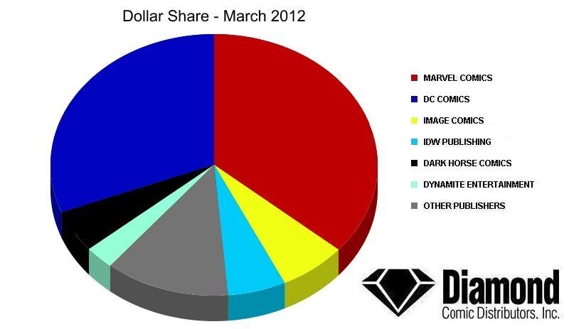 Dollar Market Shares for March