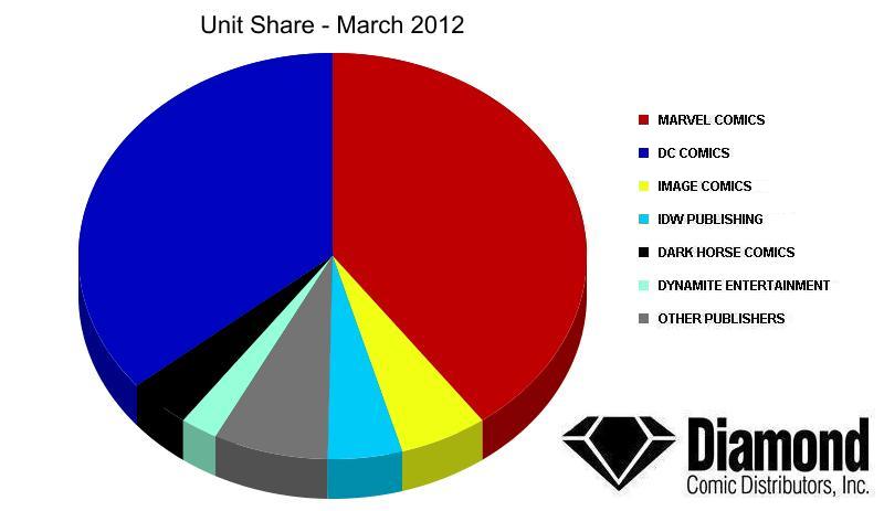 Unit Market Shares for March