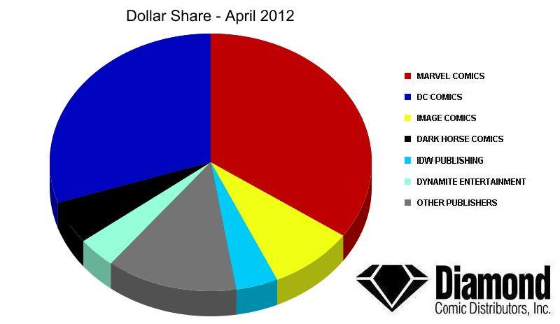Dollar Market Shares for April 2012