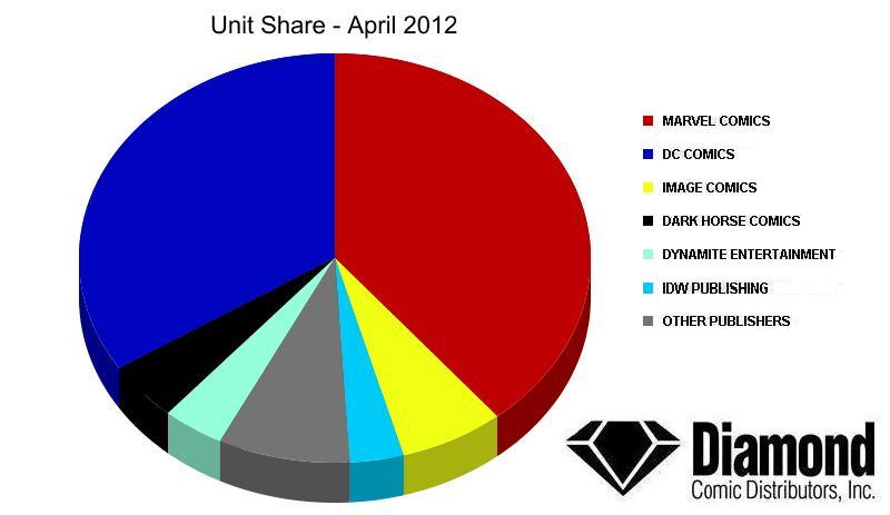 Unit Market Shares for April 2012