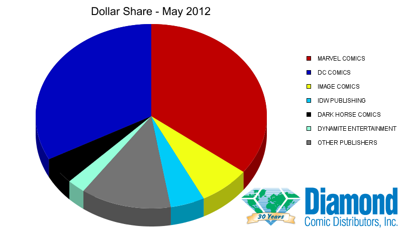 Dollar Market Shares for May 2012