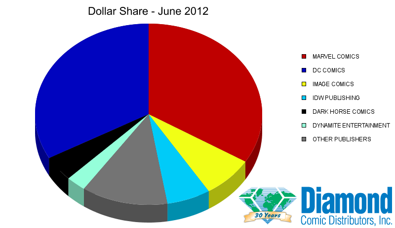Dollar Market Shares for June 2012