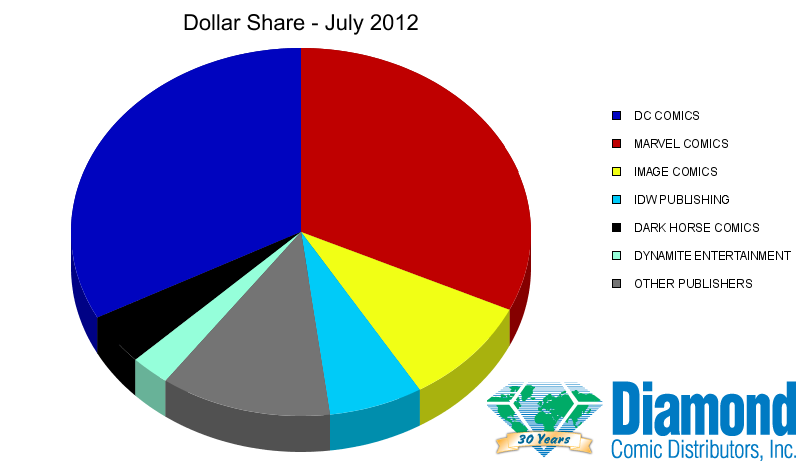 Dollar Market Shares for July 2012