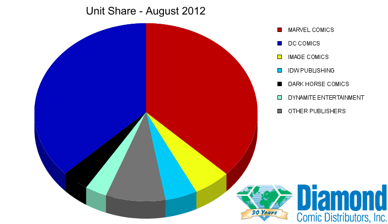 Unit Market Shares for August 2012