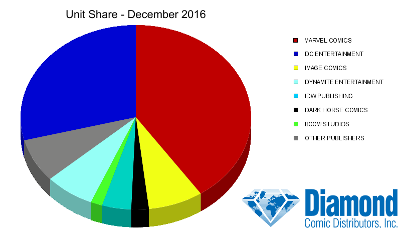 Unit Market Shares for December 2016