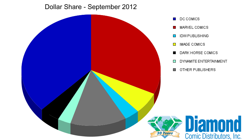 Dollar Market Shares for September 2012